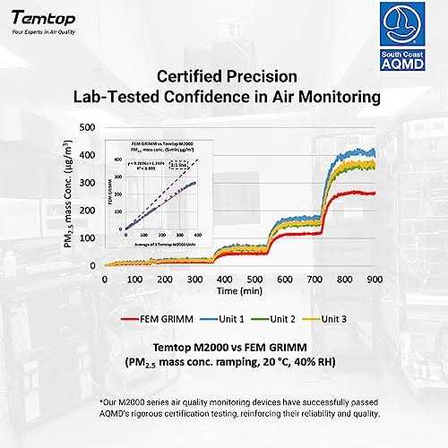 Air Quality Meter for Formaldehyde Pm2.5 PM10 Carbon Dioxide U624705